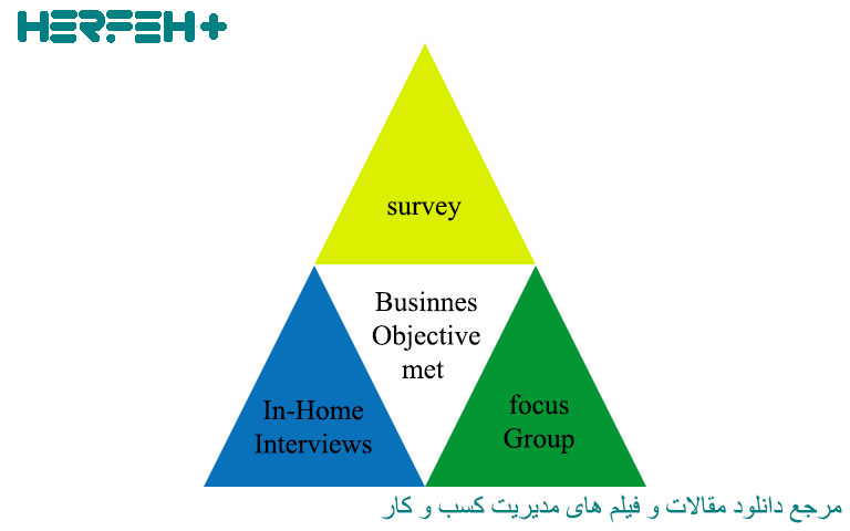 تصویر موضوع کاربرد مثلث سازی در تحقیقات بازاریابی