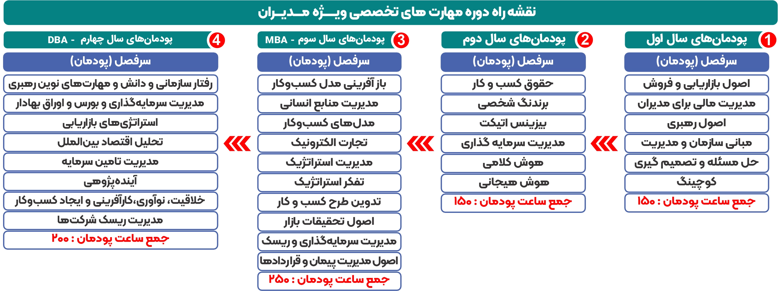 نقشه راه دوره