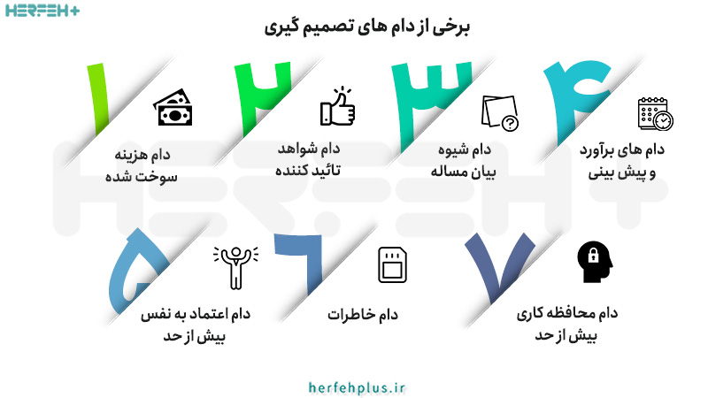 دام‌های تصمیم‌گیری