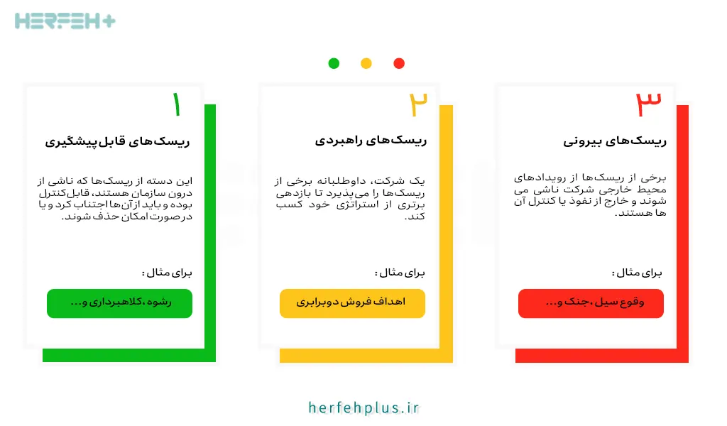 شناخت سه گروه ریسک و مدیریت ریسک‌های متفاوت 