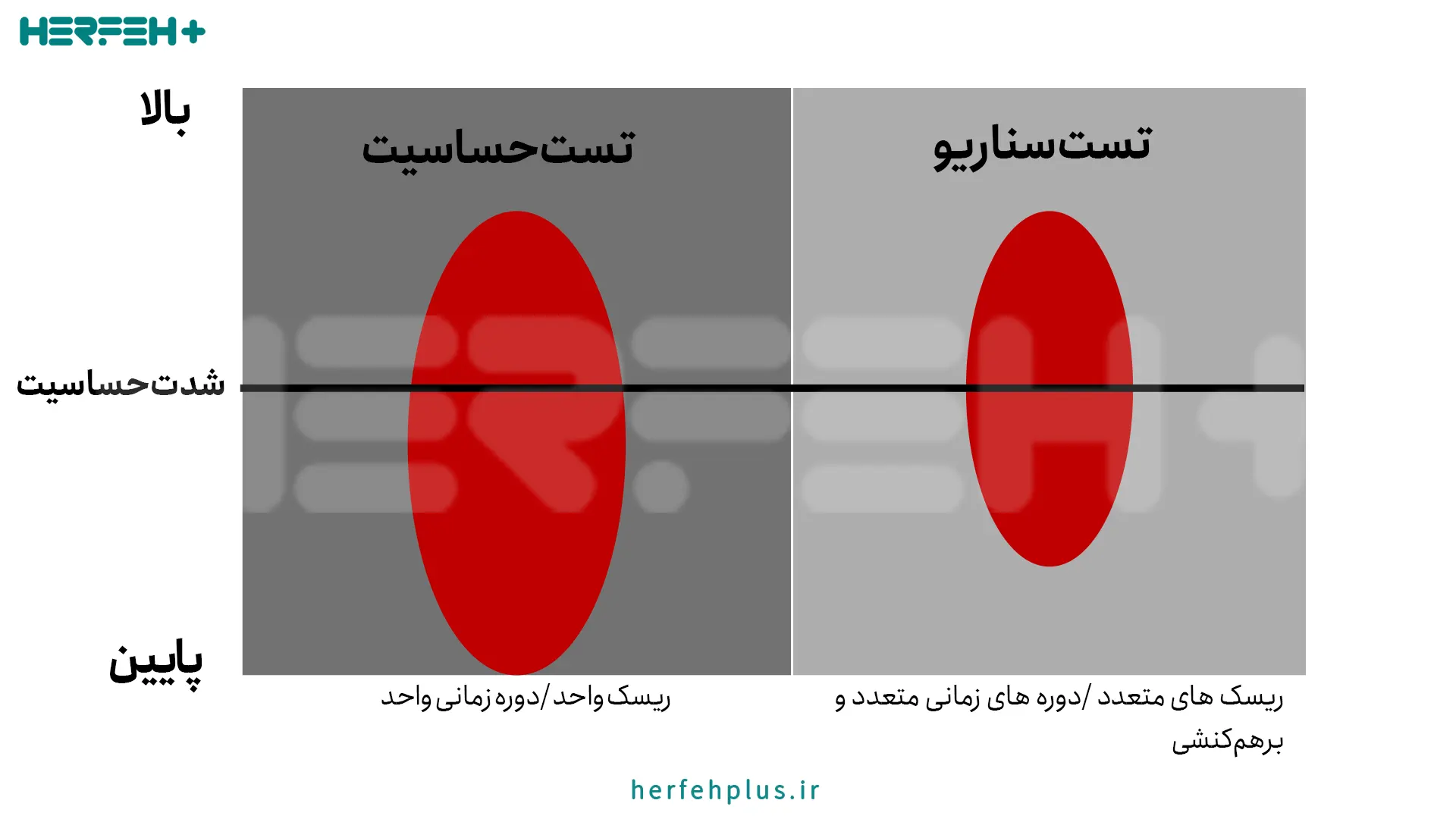 آزمایش حساسیت ریسک دنباله