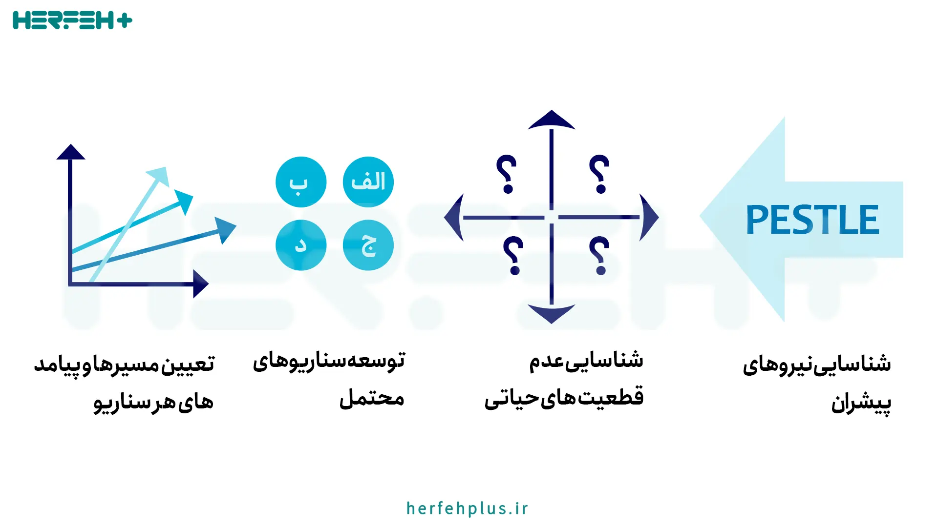 مراحل سناریو برند