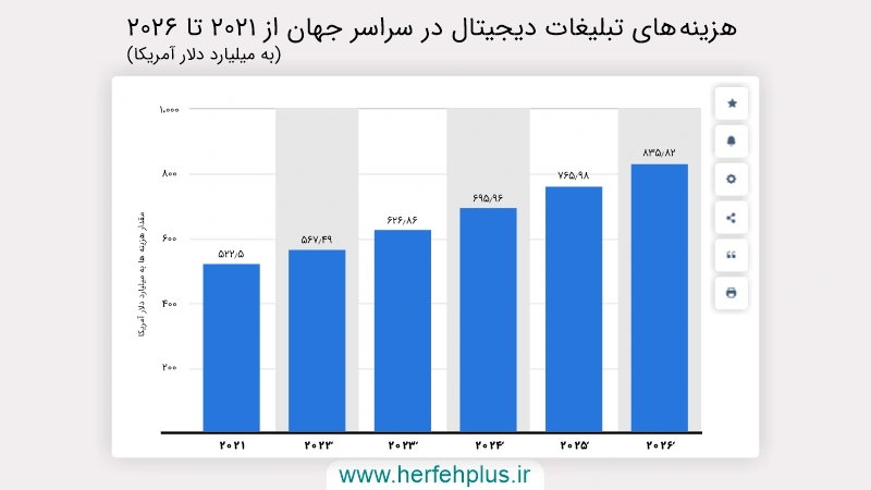 روند افزایشی هزینه برای تبلیغات دیجیتال از سال 2021 تا 2026 