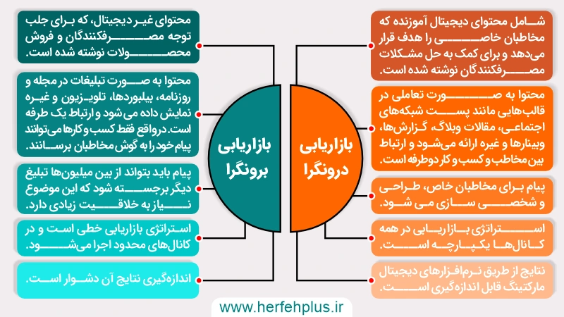 تفاوت بازاریابی درونگرا با بازاریابی برونگرا