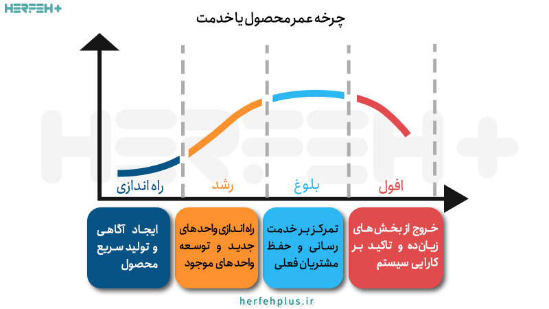 چرخه عمرمحصول یا خدمت