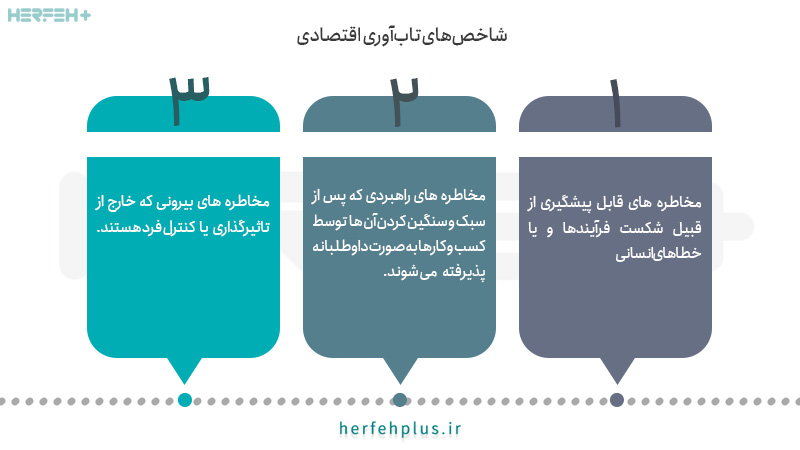 شاخص‌های تاب‌آوری اقتصادی