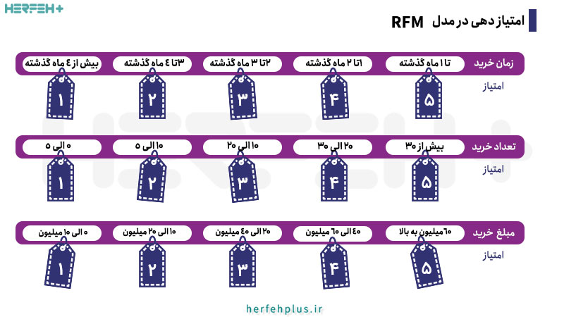 چگونه RFM را محاسبه کنیم؟