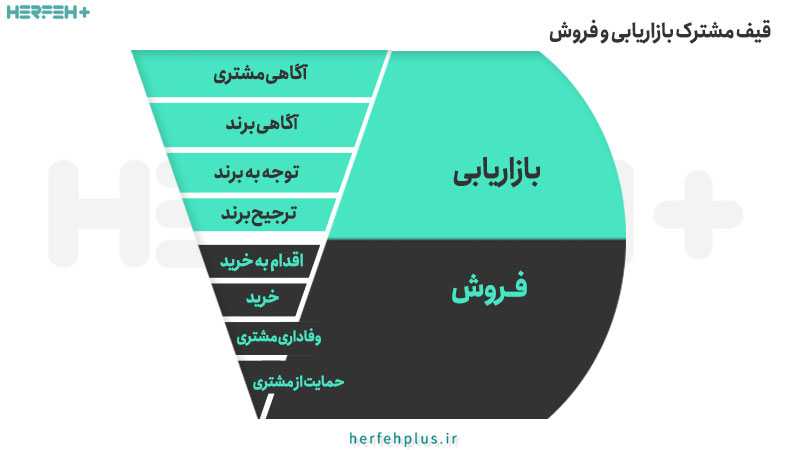 قیف مشترک بازاریابی و فروش