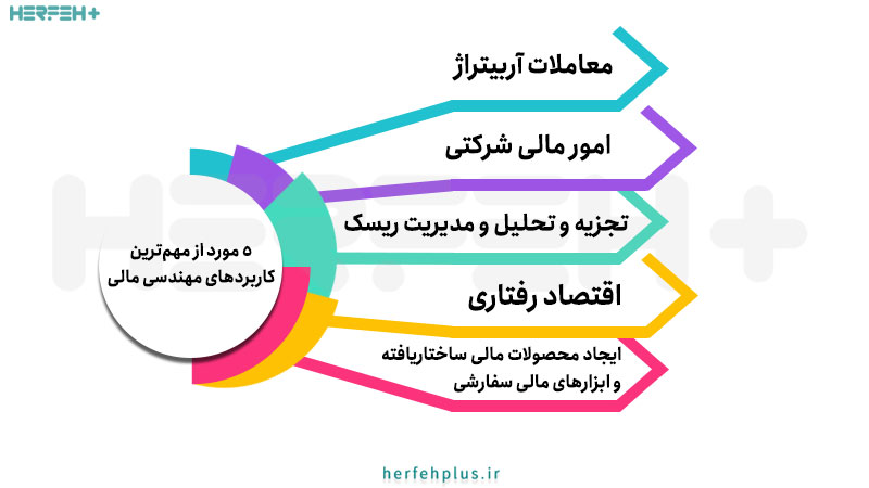 5 مورد از مهمترین کاربردهای مهندسی مالی