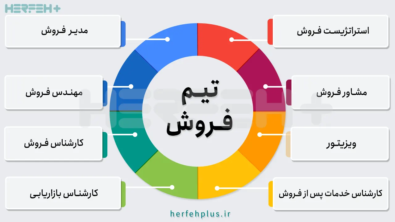 تیم فروش