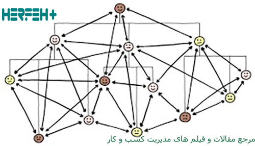 موضوع ساختار سازمانی در استارتاپ ها