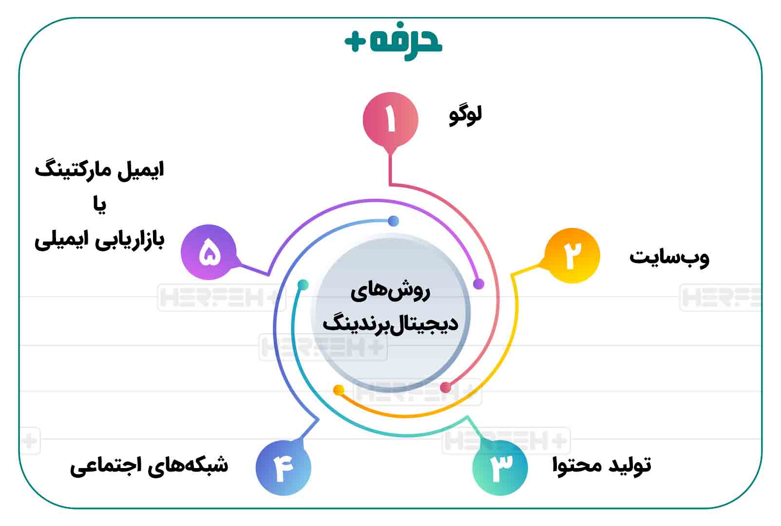 روش‌های دیجیتال برندینگ